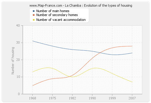 La Chamba : Evolution of the types of housing
